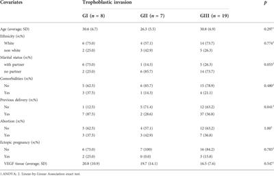 Tissue concentration of vascular endothelial growth factor is not related to the depth of trophoblastic invasion in ampullary pregnancies—A pilot study